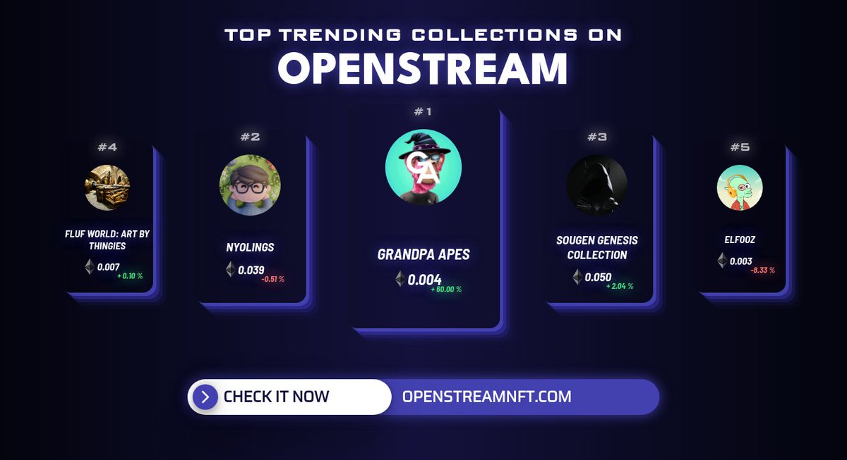 Top Trending collections in the last hour by <a href="/OpenStreamNFT/">OpenStream - Tool Analytics - Minting Now</a> 
1. <a href="/GrandpaApes/">Grandpa Apes 🥃</a>
2. <a href="/Nyolings/">Nyolings</a>
3. <a href="/sougenco/">Sougen 🍃</a>
4. <a href="/flufworld/">FLUF World</a>
5. @ElfoozNFT 
          
Check out on openstreamnft.com
#nft #nftcommunity #nfts #nftart #openstream