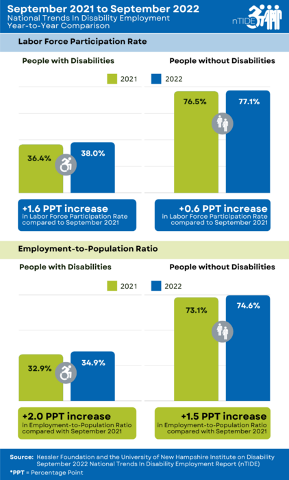 DisabilityStatistics (@disabilitystats) on Twitter photo “As a group, people with disabilities are not partaking in the Great Resignation,” remarked Andrew Houtenville. “They are entering or reentering the labor force. Read more here - eurekalert.org/news-releases/…
<a href="/KesslerFdn/">Kessler Foundation</a>
#nTIDE
#JobsReport “As a group, people with disabilities are not partaking in the Great Resignation,” remarked Andrew Houtenville. “They are entering or reentering the labor force. Read more here - eurekalert.org/news-releases/…
<a href="/KesslerFdn/">Kessler Foundation</a>
#nTIDE
#JobsReport