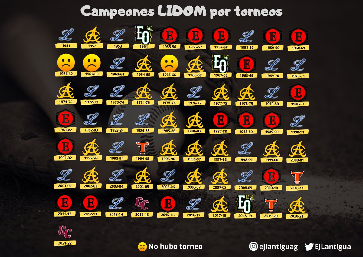 EJLantigua's tweet photo. Empieza #LIDOM y traemos #LaTablita de campeonatos actualizada.

¿Cuál es tú equipo favorito? https://t.co/WT6JLQdXDh