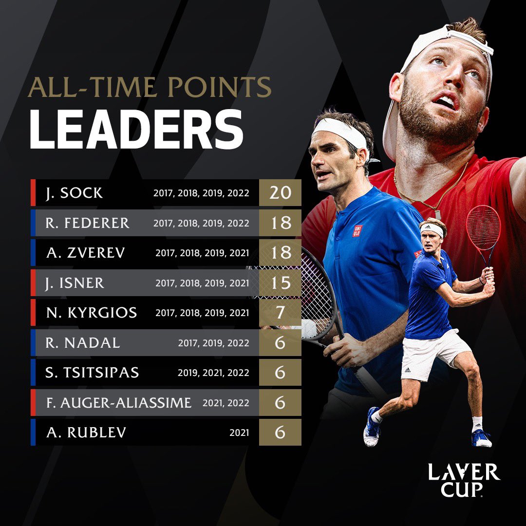 The Laver Cup overall points leaderboard across five editions.