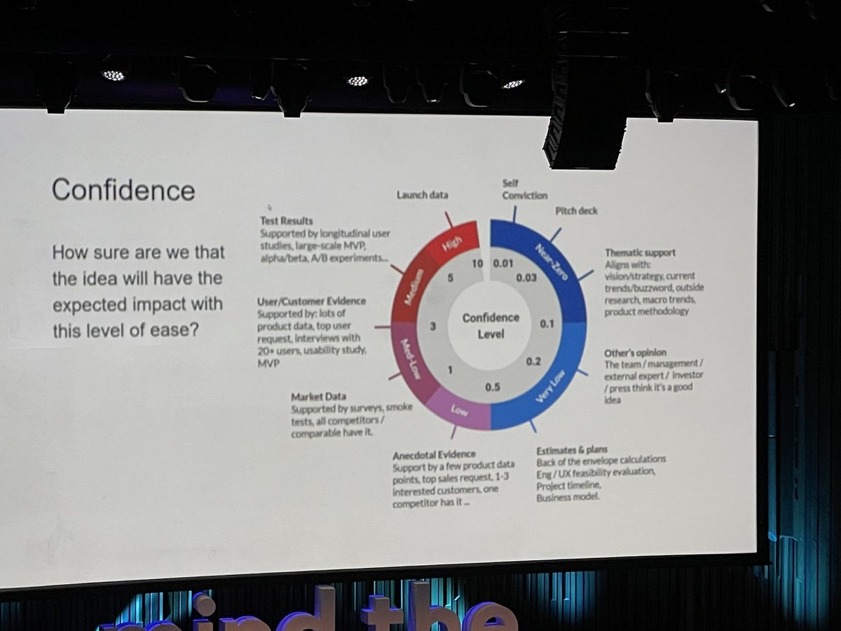 You know the C in your RICE or ICE scoring? How do you pick your Confidence score? <a href="/ItamarGilad/">Itamar Gilad</a> has developed this tool to help narrow it down #mtpcon #prodmgm