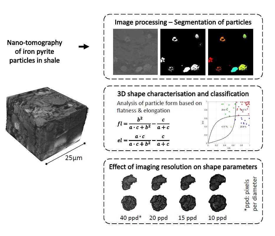 Our recent contribution entitled "Nano-Scale Characterisation of Particulate Iron Pyrite Morphology in Shale" is available #openaccess <a href="/WileyGlobal/">Wiley</a> <a href="/VAngelidakis/">Vasileios Angelidakis</a> <a href="/AliHassanpour75/">Ali Hassanpour</a> <a href="/EPSRC/">Engineering and Physical Sciences Research Council</a> <a href="/EngineeringNCL/">Engineering at Newcastle</a> 

doi.org/10.1002/ppsc.2…