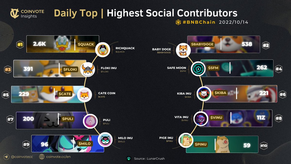 TOP #MEMECOINS BY HIGHEST SOCIAL CONTRIBUTION🚀