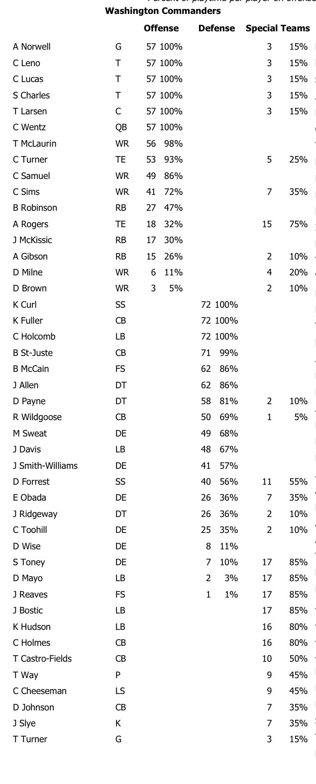 NFL Snap Counts (NFLPlayerSnaps) / Twitter