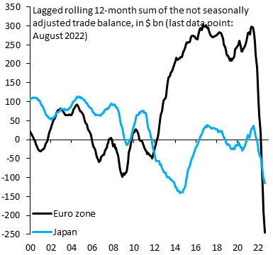 It's hard to overstate the magnitude of the shock hitting Europe. Japan and the Euro zone are both big exporters. Both import lots of energy to produce export goods. But the drop in the Euro zone trade balance (black) is an order of magnitude larger than for Japan (blue). Huge...
