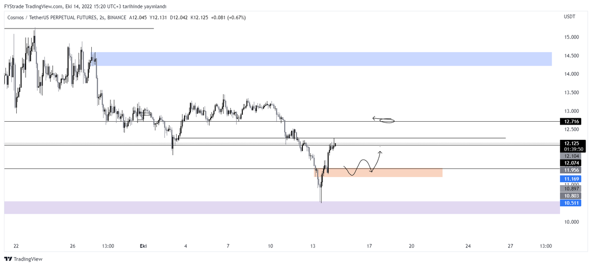 Saskechaa's tweet photo. Turuncu kutuya geldiğinde long yönlü değerlendirmeyi düşünüyorum

#ATOM $ATOM https://t.co/m5uCqr8v2u