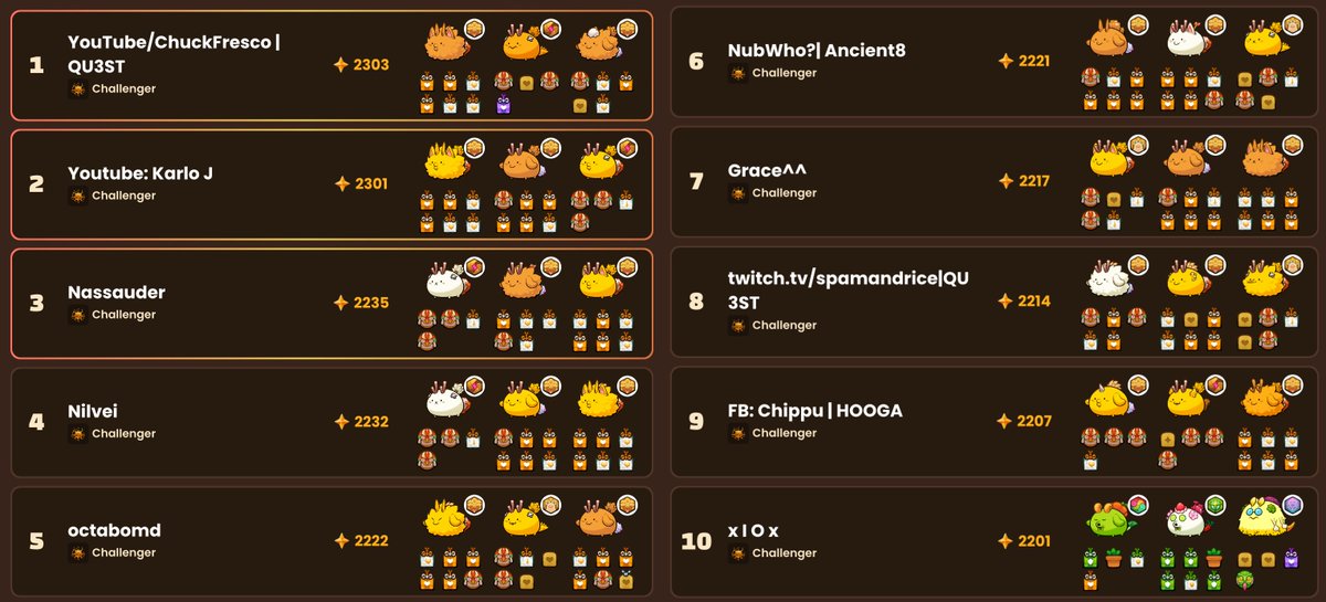 axiebacks's tweet photo. Today's Axie Origin Leaderboard Top10
アクシー今日のトップ10

いよいよレイジビーストだらけに😮
上位3名みんなendless angerもち https://t.co/MVJe2aTvVV