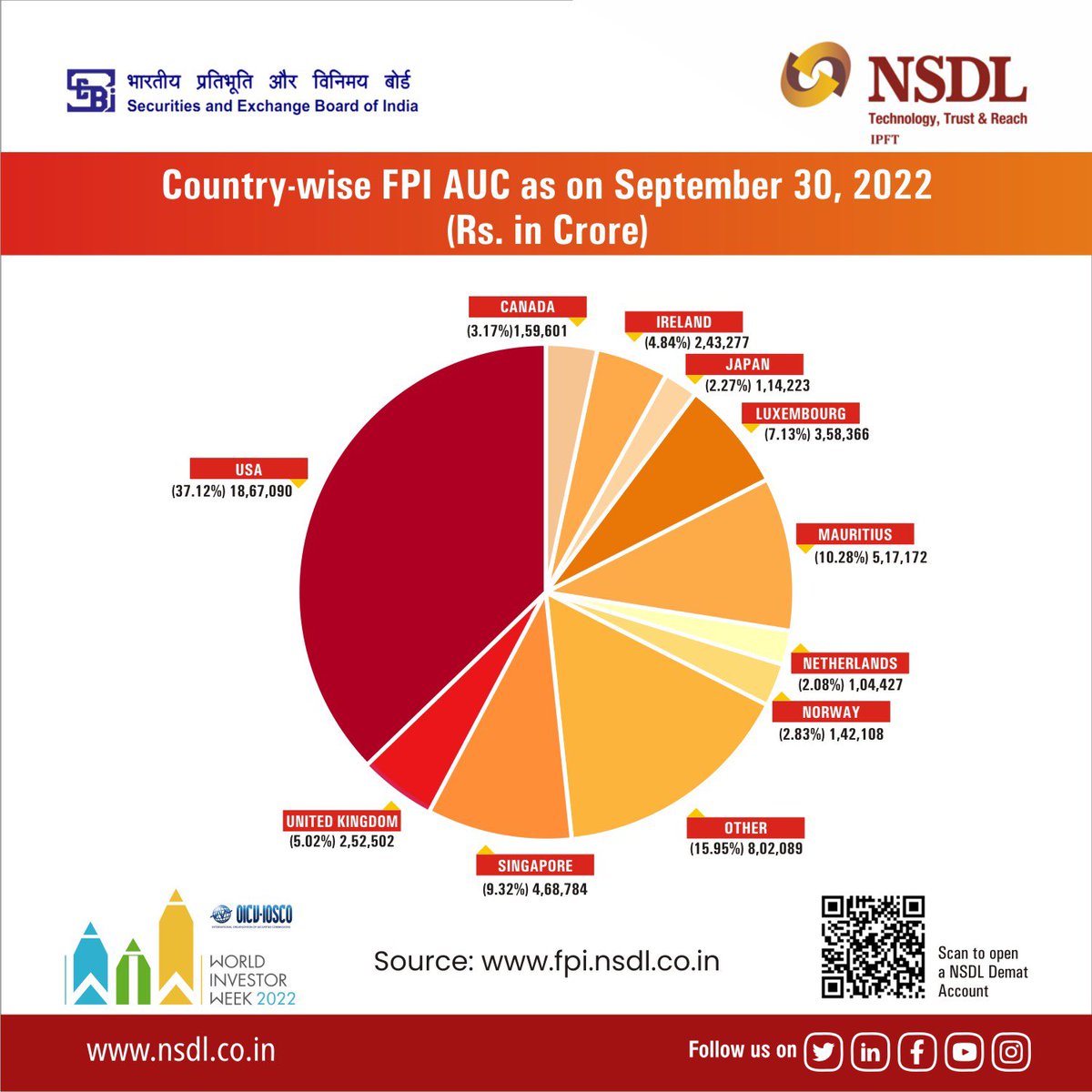 NSDL_Depository's tweet photo. Country-wise FPI Assets Under Custody (AUC) as on September 30, 2022 (Rs. in Crore)
Source: https://t.co/qbj1g9k985
#FPI #Investments #Portfolios #FPIflows #FPIOutflows #Equities #Debt #DebtVRR #Hybrid #FPIinvestments #NSDL https://t.co/98DOlmPw5b