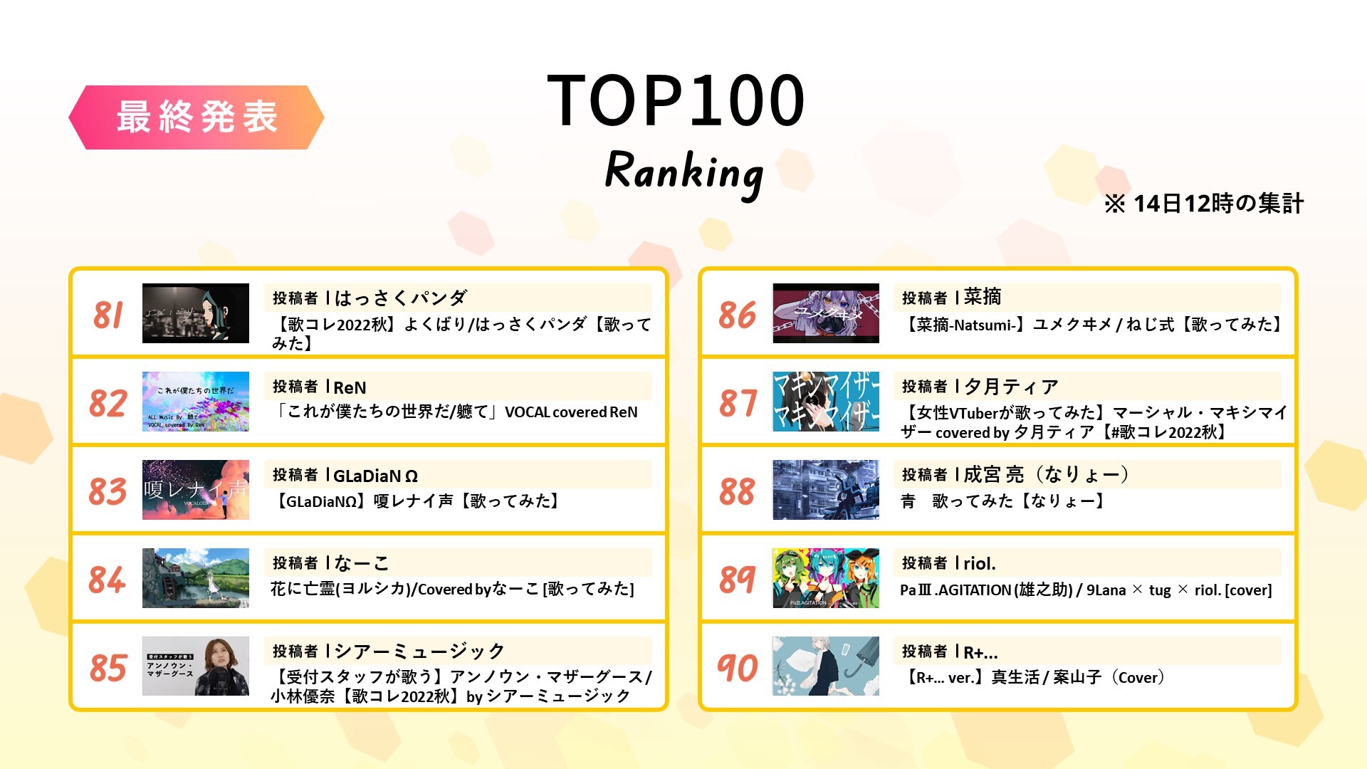 歌ってみたcollection 公式 22秋ありがとうございました 歌コレ22秋ランキング発表 歌コレ22秋top100 ランキング 第81位 100位はこちらの皆さんです おめでとうござい