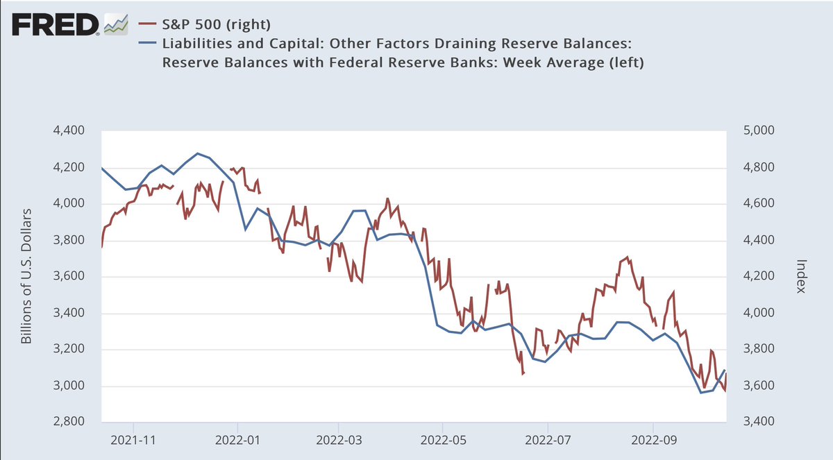 1/n It really is all one trade. Risk markets LTM. Liquidity and $SPX 👀 cc: @concodanomics