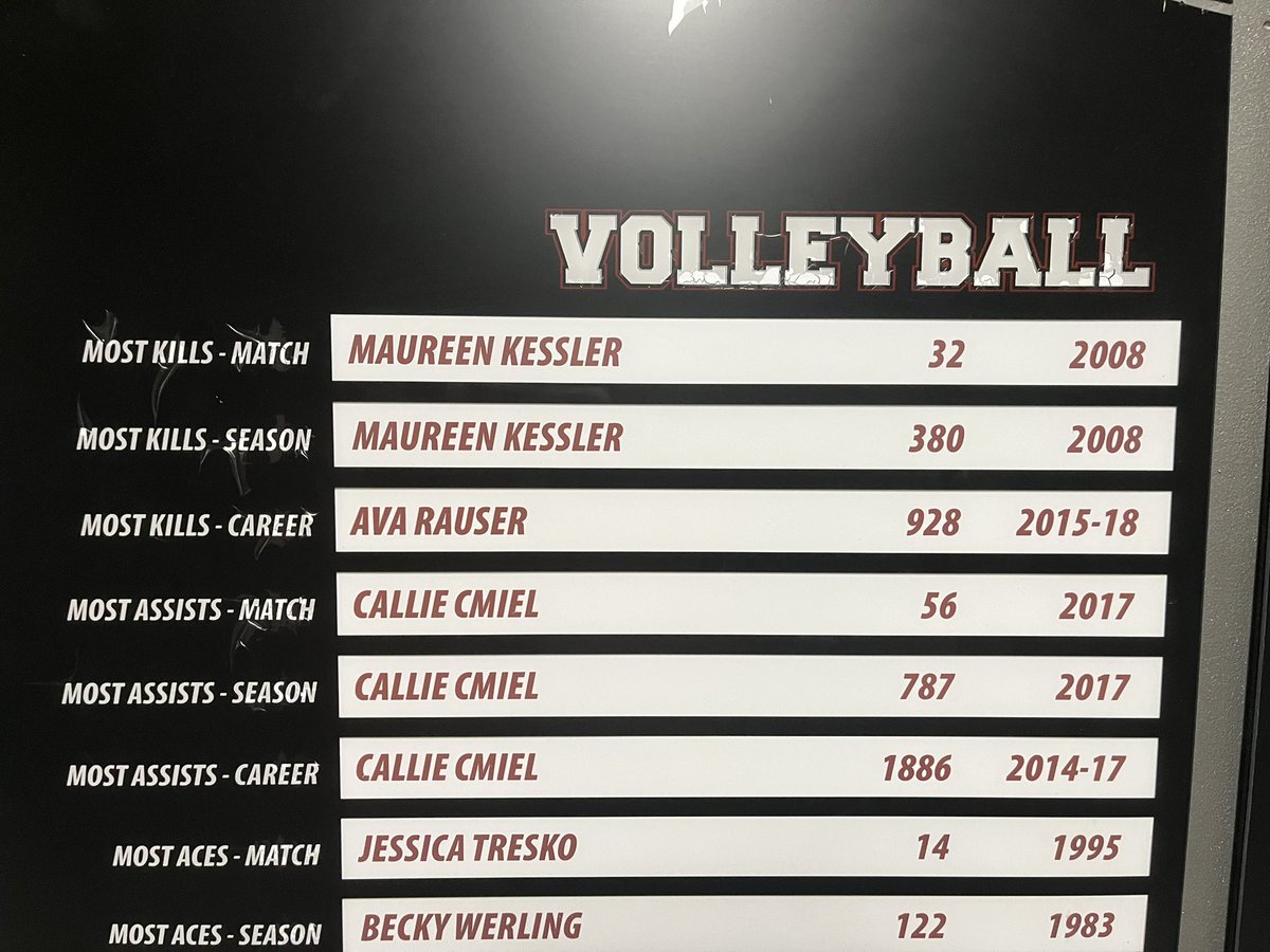 We have lots of things to celebrate today at 6am morning practice:
1) Having a great regular season
2) The start of post season
3) And Sammy Young breaking another school record (most career kills!) Sammy now has 938 career kills after last nights match!🎉🏐
#riseandshine