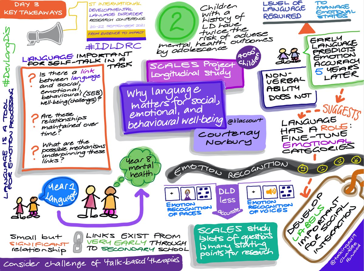 This sketchnote tries to capture the richness of <a href="/lilacCourt/">lilac</a> keynote <a href="/TheDLDProject_/">The DLD Project</a>  IDLDRC 2021: Why language matters for social, emotional &amp; behavioural wellbeing #DevLangDis Small but significant link between Yr 1 language &amp; Yr 8 mental health #DLDDay essential knowledge