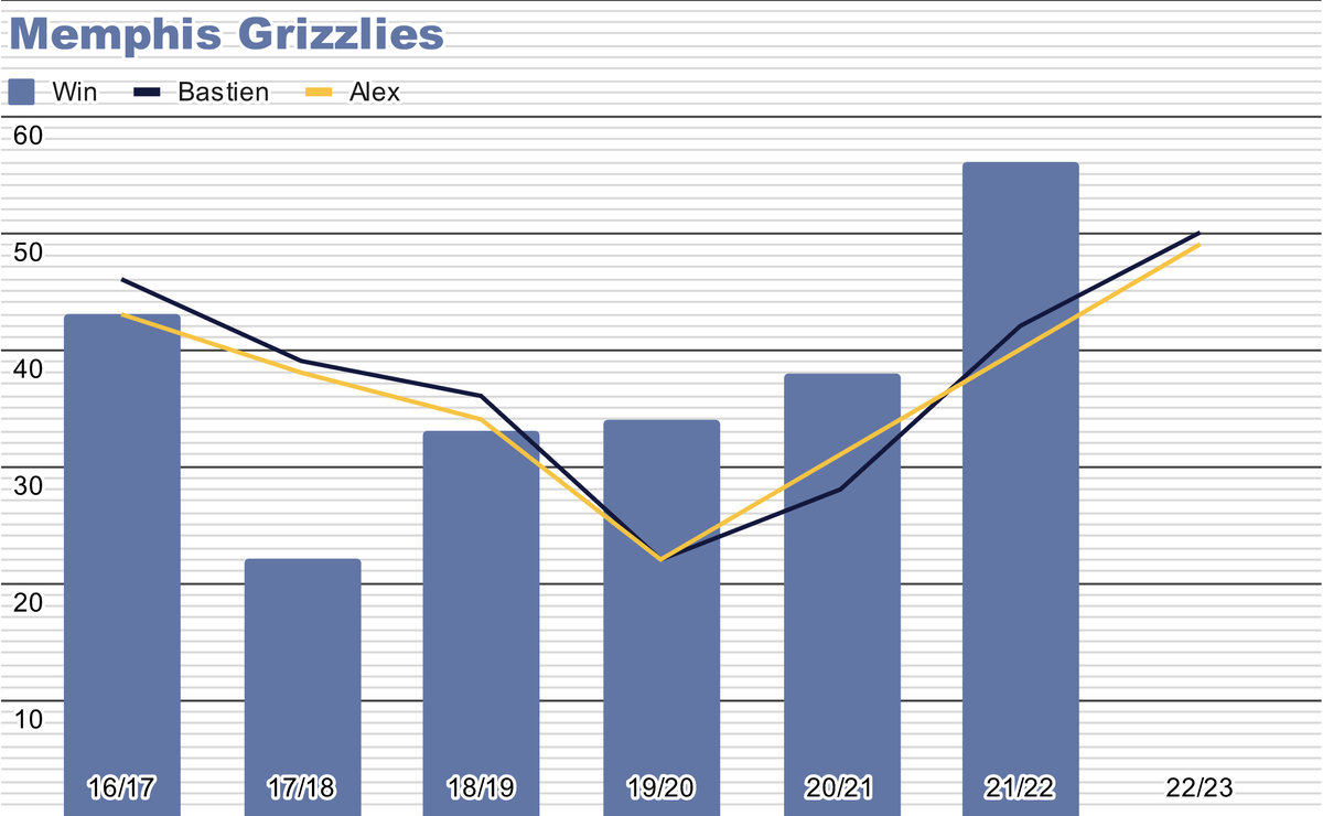 MatchupNba's tweet photo. @TrashTalk_fr @LBallNeverLies @ABallNeverLies @NBAFRANCE @GrizzliesFR @memgrizz @VanGrizzliesFr Évolution des prévisions de Bastien et Alex pour les #Grizzlies, 3 années d'estimations en deçà de la réalité. Est ce que ça continue une année de plus ?
#GrindCity https://t.co/fTbTGTZ561