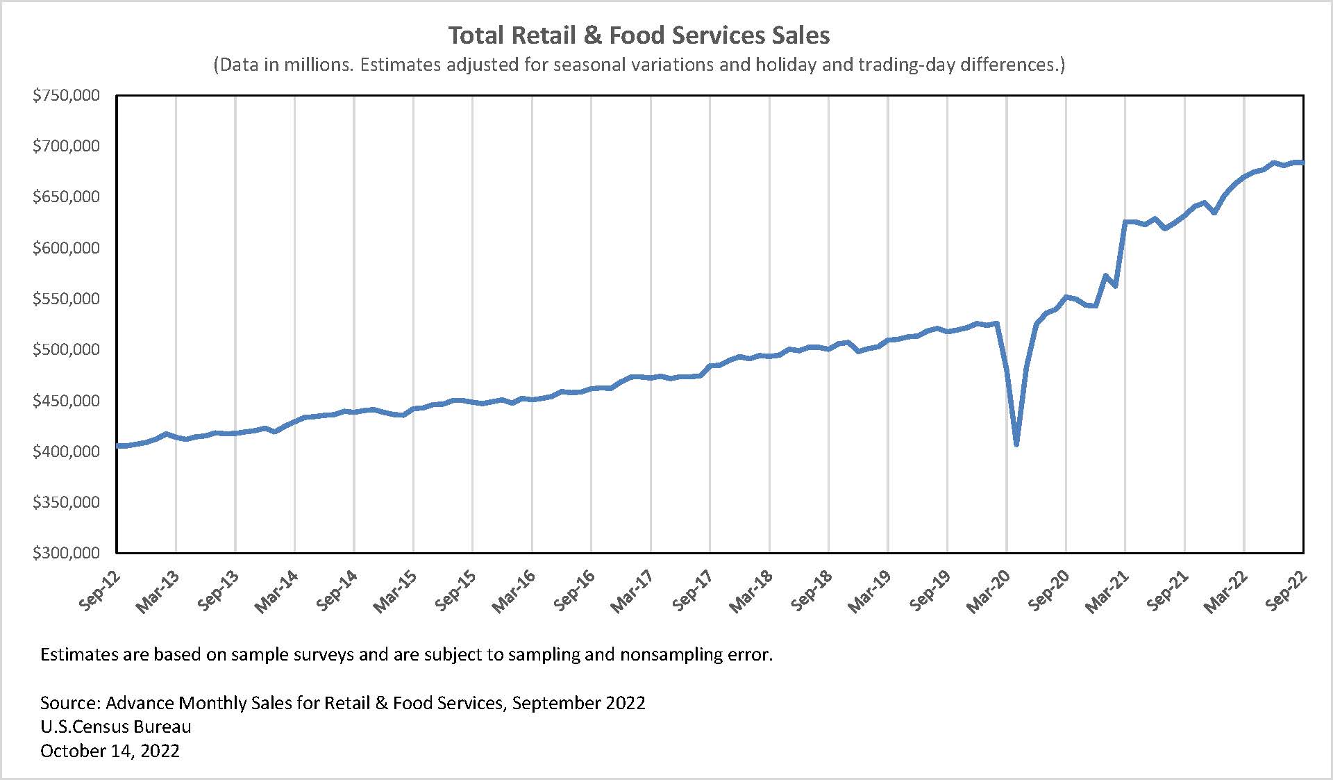 stuiten op Evenement Spruit U.S. Census Bureau on X: "Retail &amp; food services seasonally adjusted  sales were $684.0b in September 2022, virtually unchanged from August 2022,  but up 8.2% from September 2021. https://t.co/omdyUAbyVN #CensusEconData  #RetailSales https://t.co ...