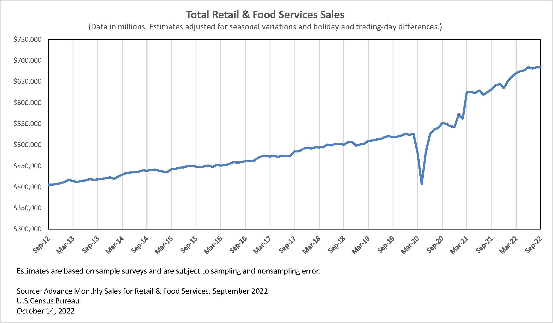 stuiten op Evenement Spruit U.S. Census Bureau on X: "Retail & food services seasonally adjusted sales were $684.0b in September 2022, virtually unchanged from August 2022, but up 8.2% from September 2021. https://t.co/omdyUAbyVN #CensusEconData #RetailSales https://t.co ... stuiten op Evenement Spruit U.S. Census Bureau on X: "Retail & food services seasonally adjusted sales were $684.0b in September 2022, virtually unchanged from August 2022, but up 8.2% from September 2021. https://t.co/omdyUAbyVN #CensusEconData #RetailSales https://t.co ...