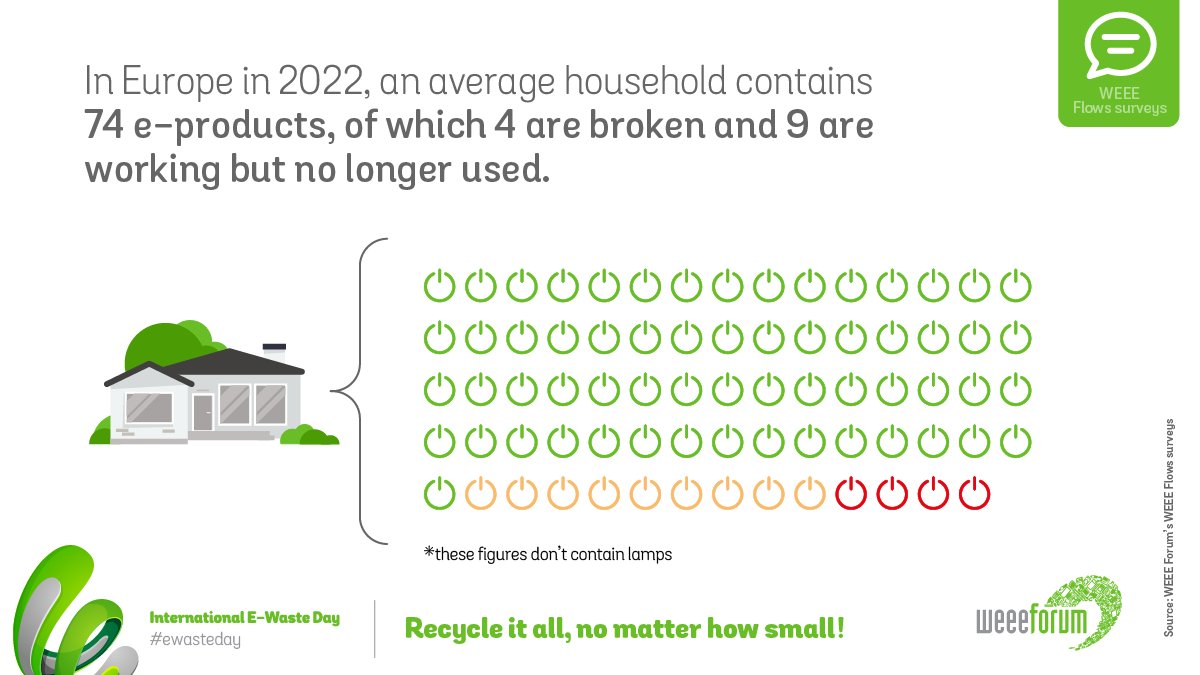 ForumWeee's tweet photo. The recent surveys run together with our members and @scycleunitar @UNITAR showed that 13 items are hoarded in a typical European household.

These products could be given a new life through reuse, repair or recycling!

Recycle it all, no matter how small! 
#ewasteday https://t.co/lnMlS78efd
