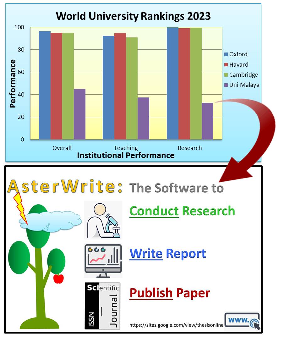 nbelmah's tweet photo. Malaysia's world rankings. What a sorry state. But not all is lost. We can regain what we once were and do even better. Enabling research, easier, faster, better. https://t.co/U1neifRJ2D https://t.co/u73MZiglVL