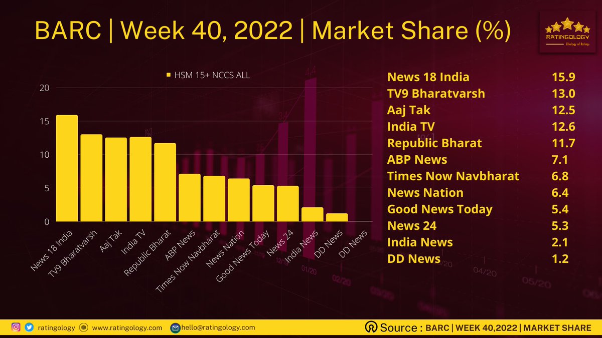 ratingology's tweet photo. Barc | Week 40, 2022 | Market Share % | HSM 15+ ALL.
@News18India Tops the table.
#Ratingology #Barc #MediaStat #DataChart #DataScience https://t.co/FL8jIYUi2Q