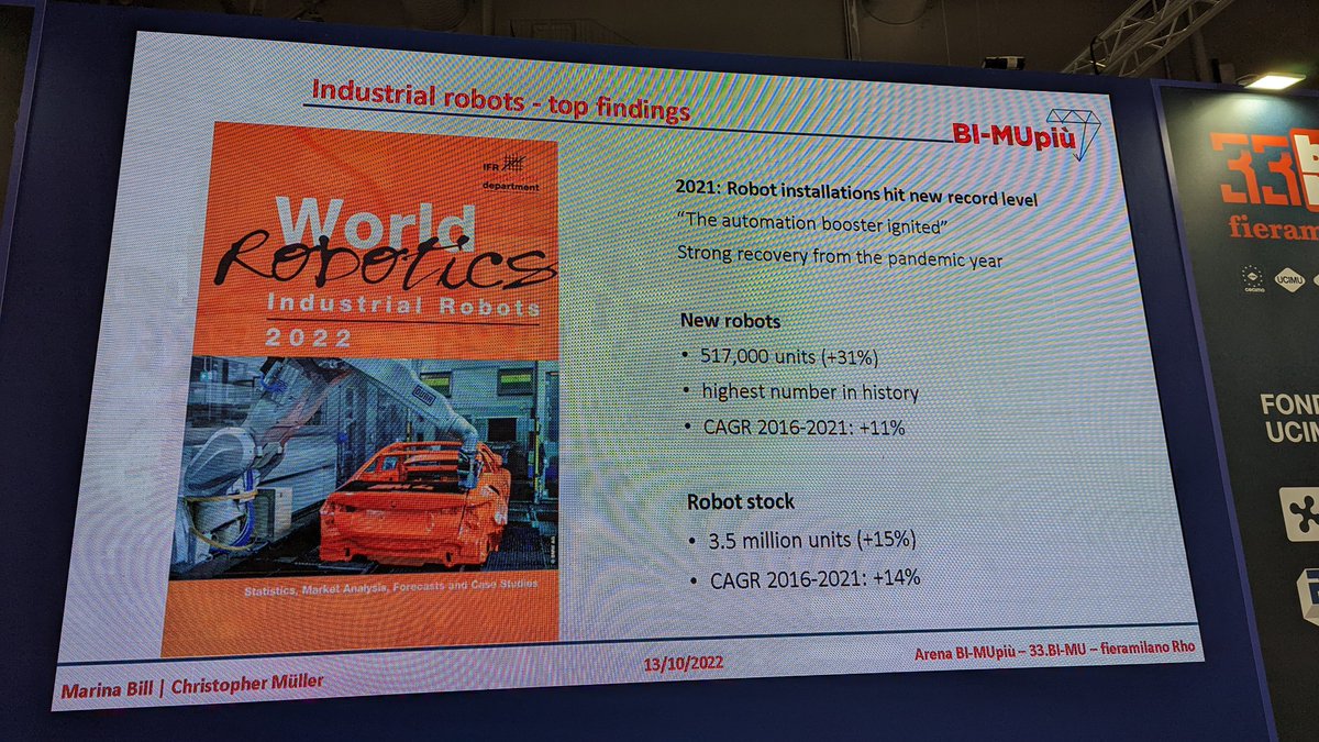e_pagliarini's tweet photo. Anche a livello globale, secondo la International Federation of Robotics, il numero di robots industriali installato nel 2021 è cresciuto a doppia cifra toccando quota 531 mila nuove installazioni #bimu https://t.co/4zwRi8gvAG