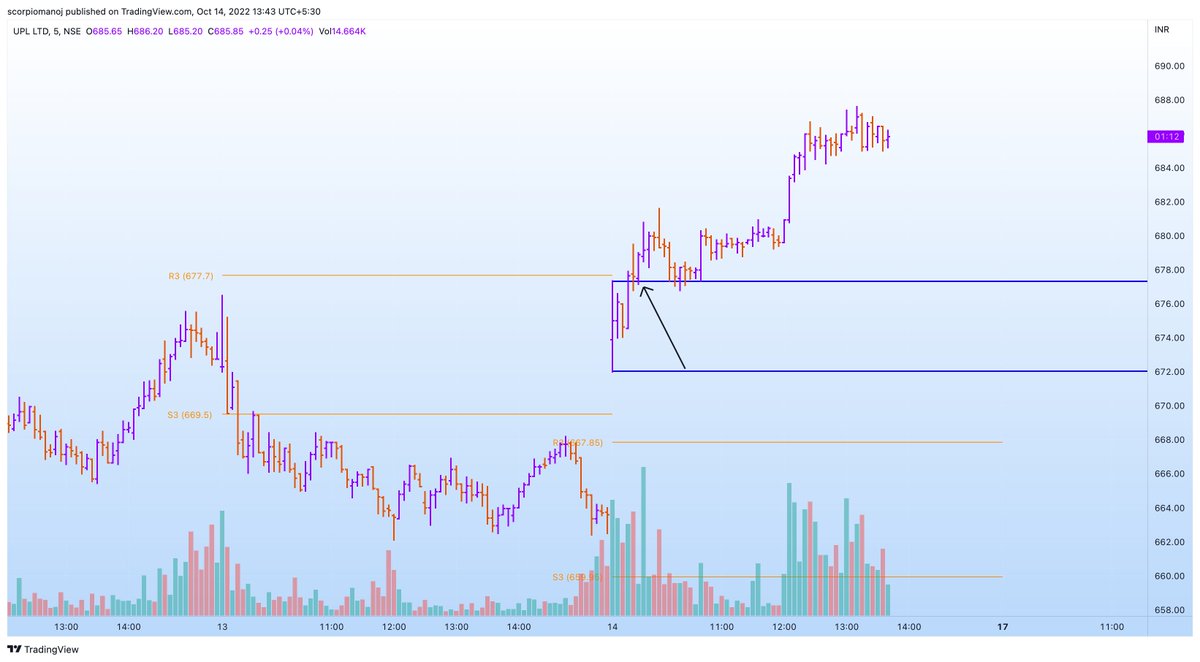 scorpiomanojFRM's tweet photo. #FreeTip
#ReversalStrategy
Look for stocks that r in downtrend n vol drying for long.
Method :
1) Cam R3 and S3 of today < Cam R3 and S3 of prev day.
2) Vol < 10 period MA of Vol.
Go long if price breaks 15 min ORB and > R3, stop LOD.
Opp logic for short. B with broader mkt. https://t.co/8GJVxBl4Sw