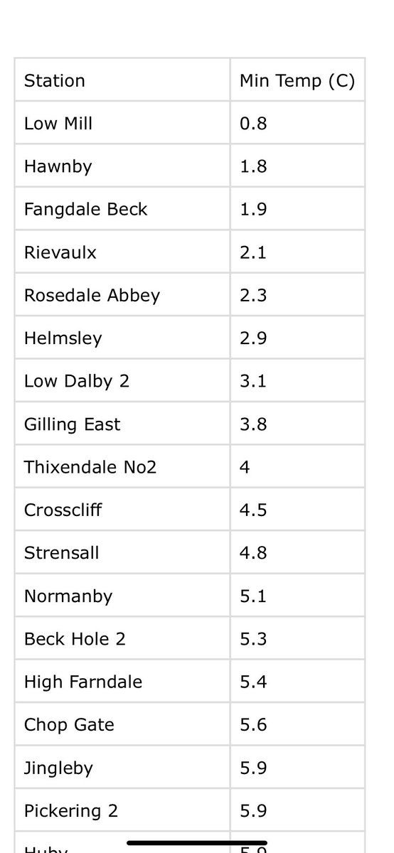 Coldest just after midnight last night before temperatures rose due to increasing wind and cloud cover. Still close to freezing in one or two sheltered spots. <a href="/hawnbytearoom/">sonia leeming</a> <a href="/fangdalealpacas/">FangdaleAlpacas</a> <a href="/UKWX_/">UK Weather Updates</a>