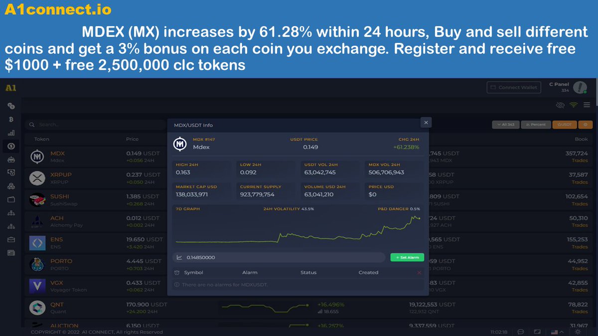 A1connect123's tweet photo. MDEX (MX) increases by 61.28% within 24 hours, Buy and sell different coins and get a 3% bonus on each coin you exchange. Register and receive free $1000 + free 2,500,000 clc tokens
https://t.co/Ja4wPbgF25 https://t.co/KQW9O1Chfw
