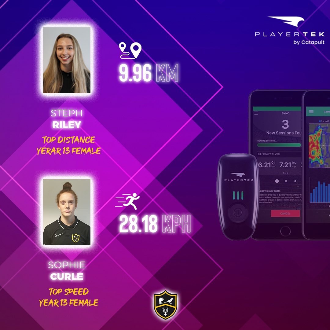 PVSportAcademy's tweet photo. 📈 Top @catapultsports stats from this weeks Women’s Football Academy games!

👏🏻 Well done to everyone who hit the top metrics! 

👤 Data supplied by @JoshGarvey27 

#Playertek #Stats #Speed #distance https://t.co/rq0XprpDFC