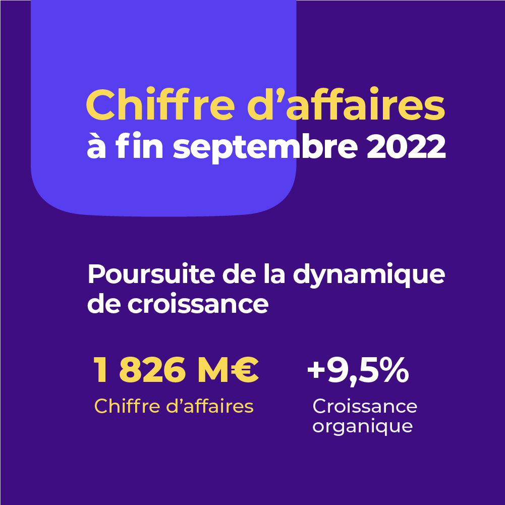 [Chiffre d’affaires T3]
Econocom annonce un chiffre d’affaires à fin septembre 2022 en progression organique de 9,5% à 1 826 millions d’euros. Une croissance tirée par les activités Produits &amp; Solutions et Technology Management &amp; Financing.
bit.ly/3S1TdUB