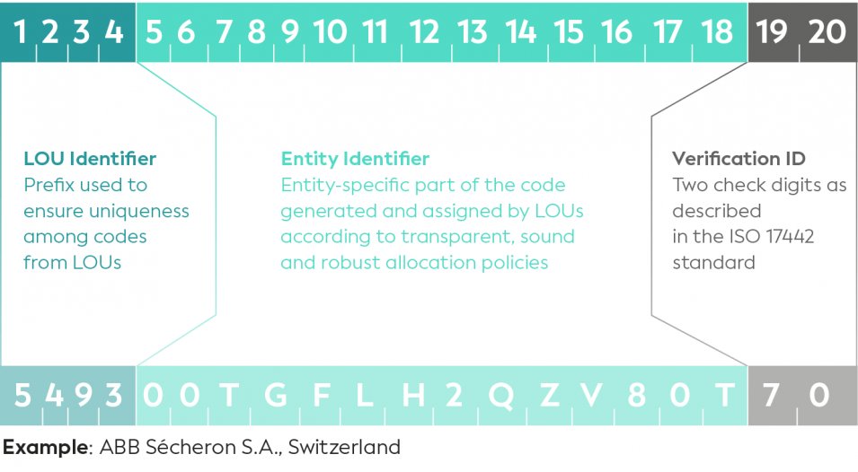 <a href="/isostandards/">ISO</a> Here are some facts on the #ISO17442: Legal Entity Identifier (LEI)
• It is a global standard. 🌍
• A single, unique identifier is assigned to each legal entity.
• It is supported by high data quality.
• It is a public good, available free of charge to all users.