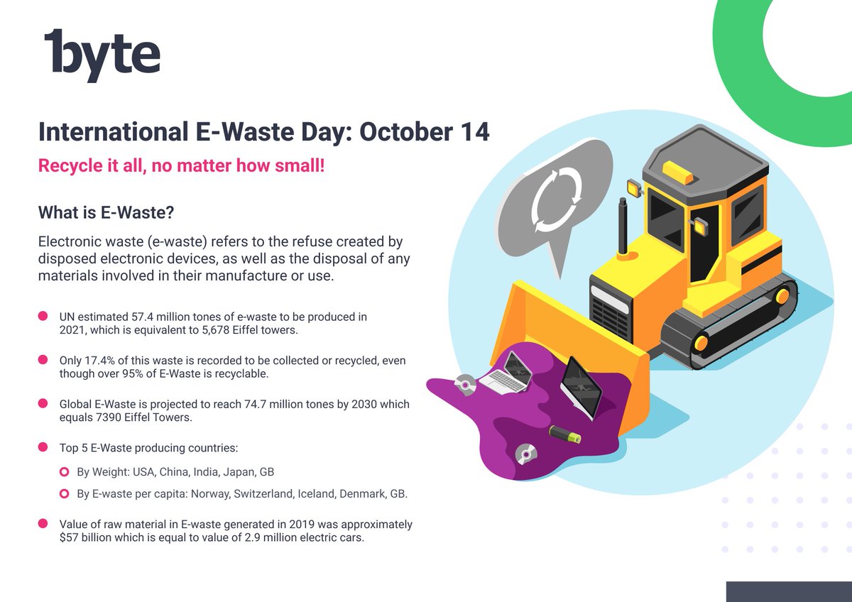 onebytellc's tweet photo. E-waste is not a waste unless it is wasted. On this International E-Waste Day as we focus on small items of E-waste, let's be aware about E-waste and be responsible by recycling the waste no matter how small the item is
#ewaste #ewasteday #onebyte #recycle #smallitems https://t.co/2FyK5dU6tm