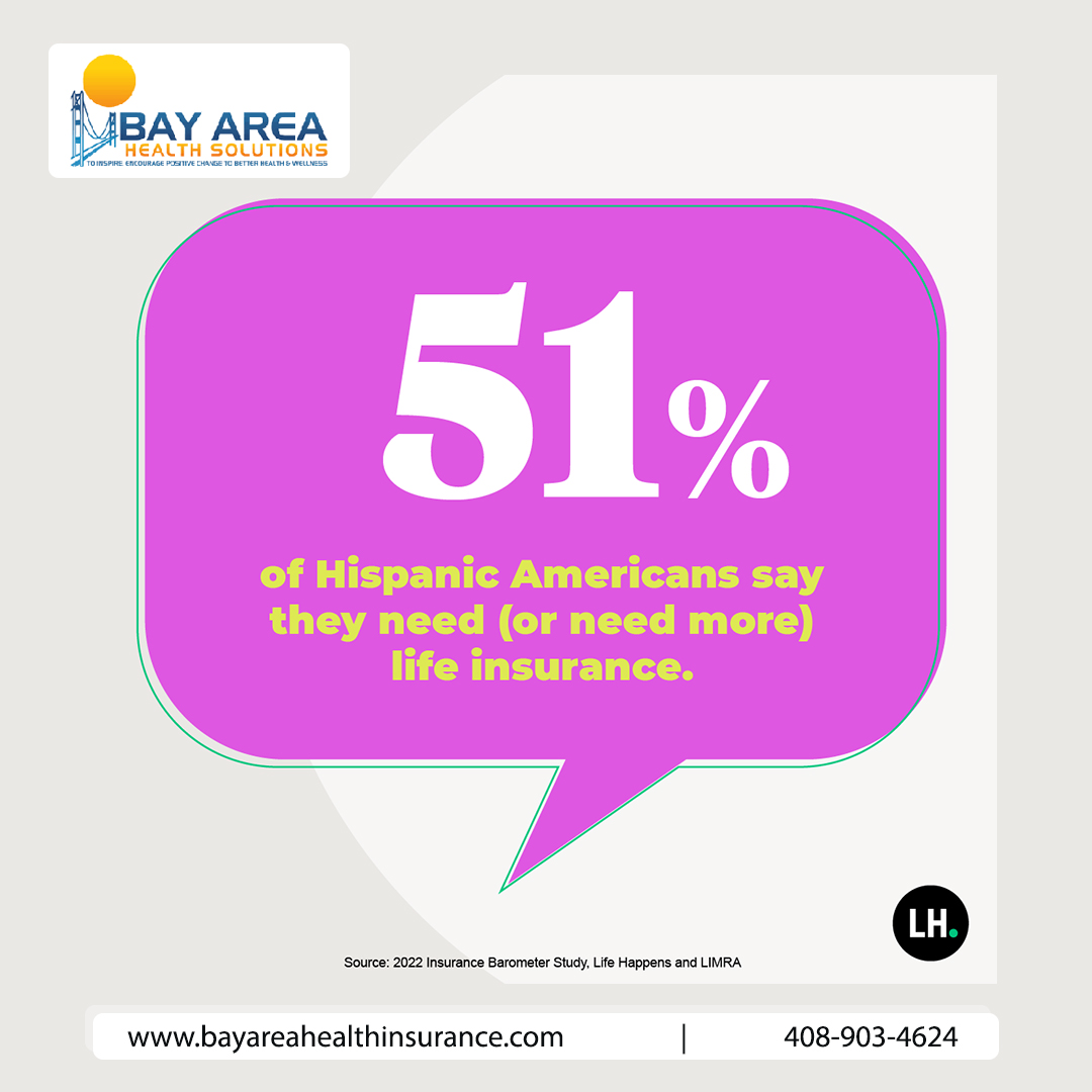 51% of Hispanic Americans say they need (or need more) life insurance.

#lifeinsurance #Insurance #Protection #InsuranceGoals #HealthProtection #TermInsurance #WholeLifeInsurance #BayAreaHealthProtection #insuranceadvisor #InsuranceUmbrella #InsuranceAgentBayArea #HealthInsurance