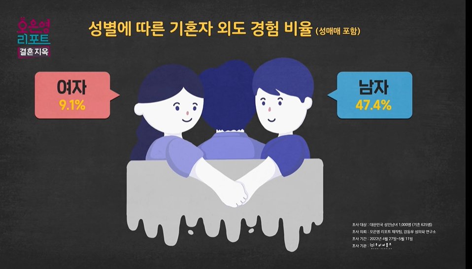 jeongbella2's tweet photo. @bihonmanyeo69 나두;; 두놈중 한놈이 성매매하거나 바람피우는데 .. 이쯤되면 남자가 믿음을 준다기보다는 본인이 너무 남자를 못잃은 나머지 남자에 대한 믿음을 억지로 만들어 낸것 아닐까 https://t.co/LhcE5unWHD