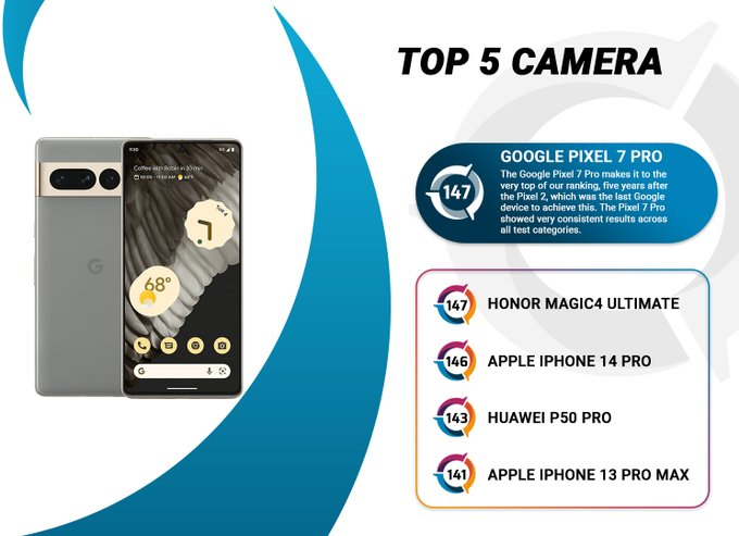 Darek_tech's tweet photo. Według testu #DxOMark, #Pixel7Pro wraz z #HonorMagic4 Ultimate został nowym liderem rankingu na najlepszy aparat w smartfonie. Kolejne miejsca dla #iPhone14Pro, #HuaweiP50Pro, #iPhone13 / 13 Pro oraz #XiaomiMi11Ultra 👀 https://t.co/6UYpfLURnF | @DXOMARK⤵️
#smartphone #technology https://t.co/Tjgb4Wmi6a