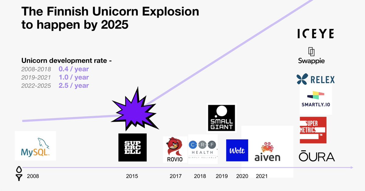 ”Unicorn development rate” 
in Finland is 2.5 unicorns/year in 2022-2025. 

My slide from <a href="/SlushHQ/">Slush</a> 2021 presentation.