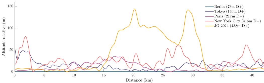 B_MorelP's tweet photo. The marathon @Paris2024 will be out of the ordinary! 438m D+ &amp; slopes>13%. Depending on athlete's force-velocity profile our simulations predict time increase btw 1 &amp; 5%. Surpises to come ! #Predictrail @LIBM_lab @Univ_Savoie @LINKSIUM_ @FR_Conversation https://t.co/YVkCT86v2g https://t.co/nV5Pl2tWtq