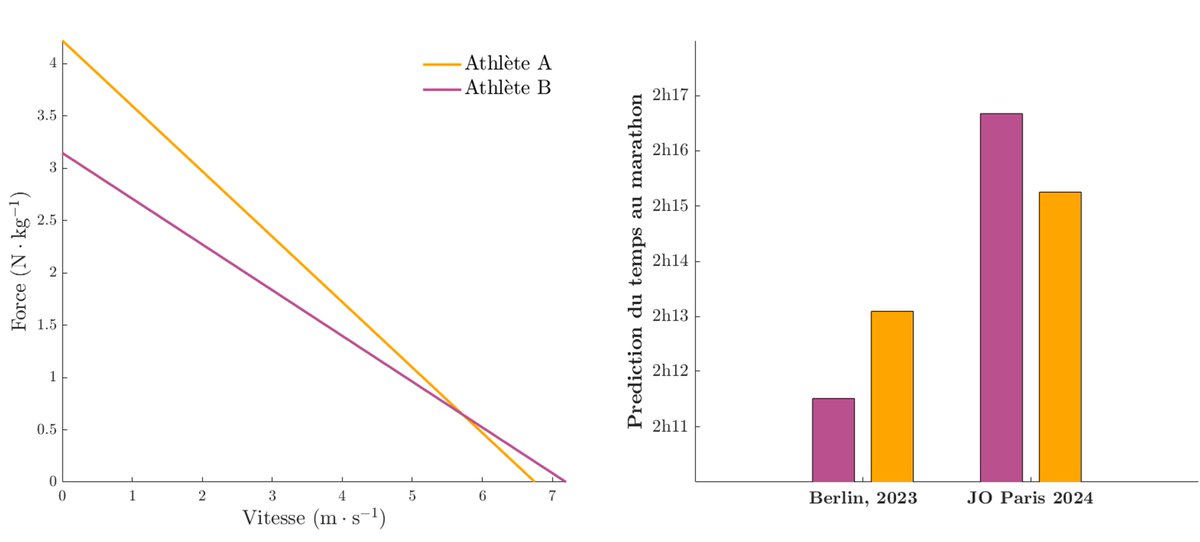 B_MorelP's tweet photo. The marathon @Paris2024 will be out of the ordinary! 438m D+ &amp; slopes>13%. Depending on athlete's force-velocity profile our simulations predict time increase btw 1 &amp; 5%. Surpises to come ! #Predictrail @LIBM_lab @Univ_Savoie @LINKSIUM_ @FR_Conversation https://t.co/YVkCT86v2g https://t.co/nV5Pl2tWtq