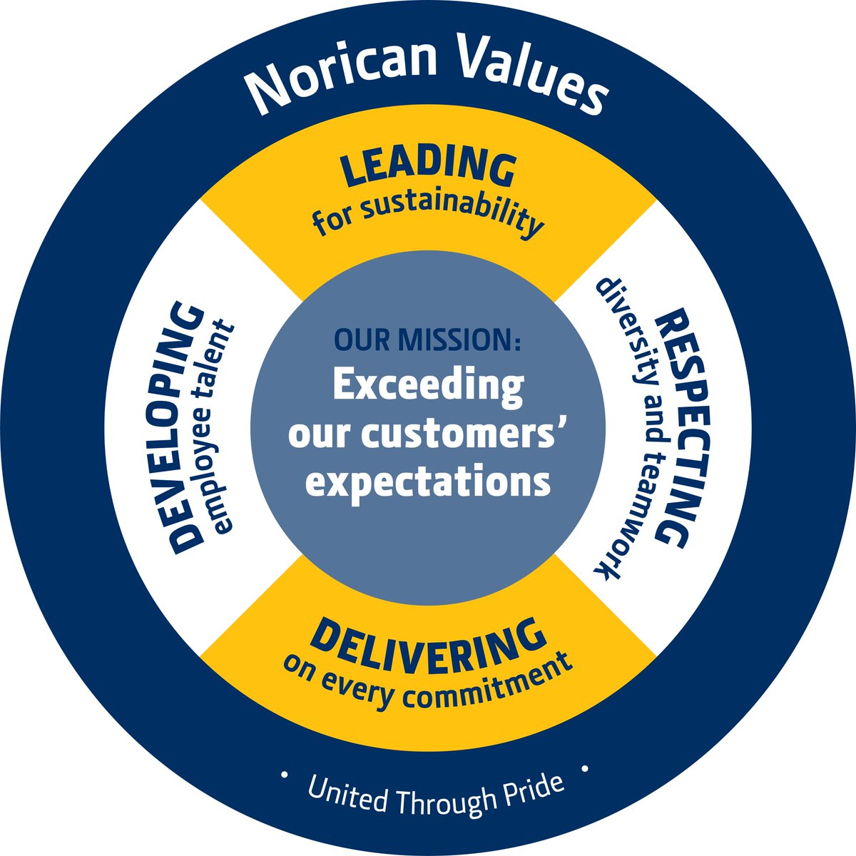 Simpson_Group's tweet photo. We have known, respected and trusted Norican Group brands, products and people for decades. Their values and strategic vision fully align with ours. Not to mention their technologies complement ours perfectly.
#completefoundry #shapingindustry #values https://t.co/oC07GTUfVQ