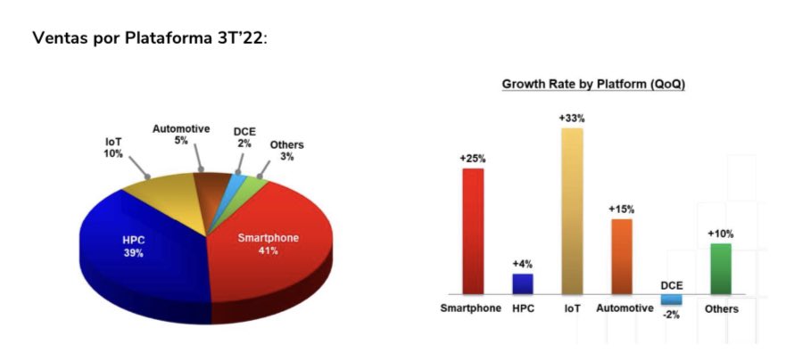 EDM_AM's tweet photo. Buenos resultados de Taiwan Semiconductor Manufacturing ($TSMC), principal fabricante mundial de microchips (cuota de mercado del 60% en ‘logic chips’; y de casi el 90% en ‘edge chips’, tecnologías más avanzadas), con un incremento ventas 47,8% (y/y) en el 3T2022. https://t.co/nkcSsCxyXk