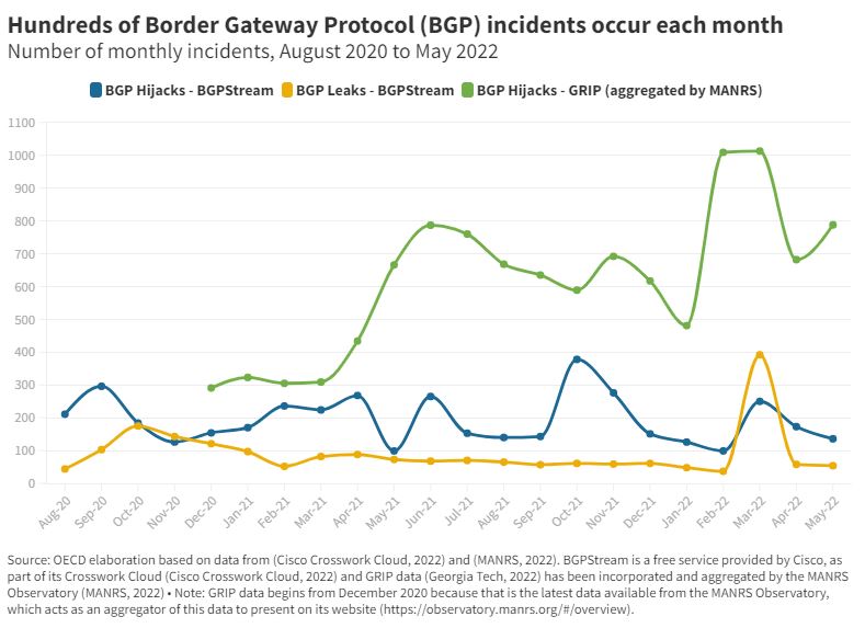 OECDinnovation's tweet photo. The #routing system is the house of cards on which the Internet is built and is indispensable for securing #broadband networks, but #BGP hijacks and leaks occur every day.

How can we make it more resilient and secure? Read our new insights 👉 https://t.co/wcWTProMSG https://t.co/dOF7Av8yau