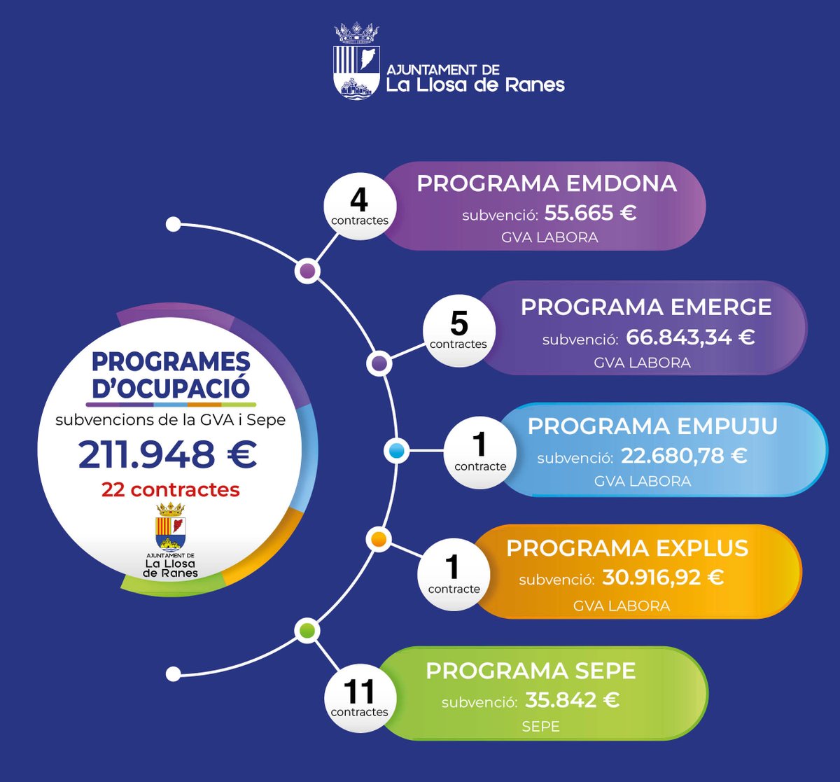 ℹ️ L'Ajuntament de La Llosa de Ranes ha contractat 22 persones aturades gràcies a cinc subvencions de programes d'ocupació de la GVA i el SEPE. El consistori ha rebut subvencions per import de més de 211.948 € per al foment d'ocupació.
