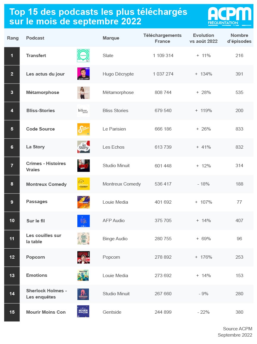 ACPMFrance's tweet image. 🎙️CLASSEMENTS DES PODCASTS - SEPTEMBRE 2022🎧

L&apos;@ACPMFrance  a contrôlé et certifié ce mois-ci 16,2 Millions de téléchargements, répartis sur 294 podcasts, selon la norme IAB Tech Lab dont l’ACPM suit les standards depuis 2021.

👉Retrouvez les chiffres : bit.ly/3fWFUY2