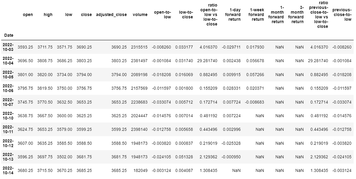 DanielFokCH's tweet photo. I am using OHLC data since 18th September 2000. Would be nice to have some data since the 1960s... 😜

You can see in the table shown that "ratio open-to-low vs low-to-close" is my measure of the extent of reversal. https://t.co/uXG9pPsKfa