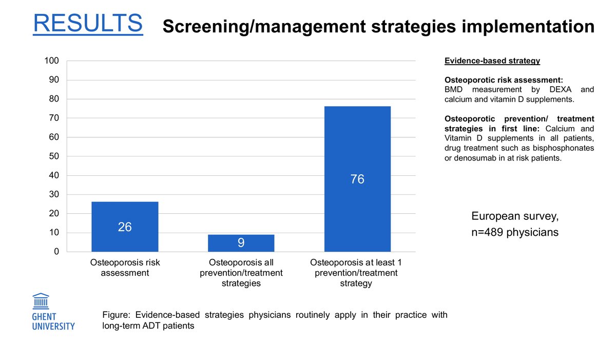 ReneeBultijnck's tweet photo. (5/20)

❌No!

Let's say there is room for improvement. 

For instance, our European survey showed that only ¼ of physicians performed an osteoporotic and cardiometabolic risk assessment. https://t.co/wINej0BITX