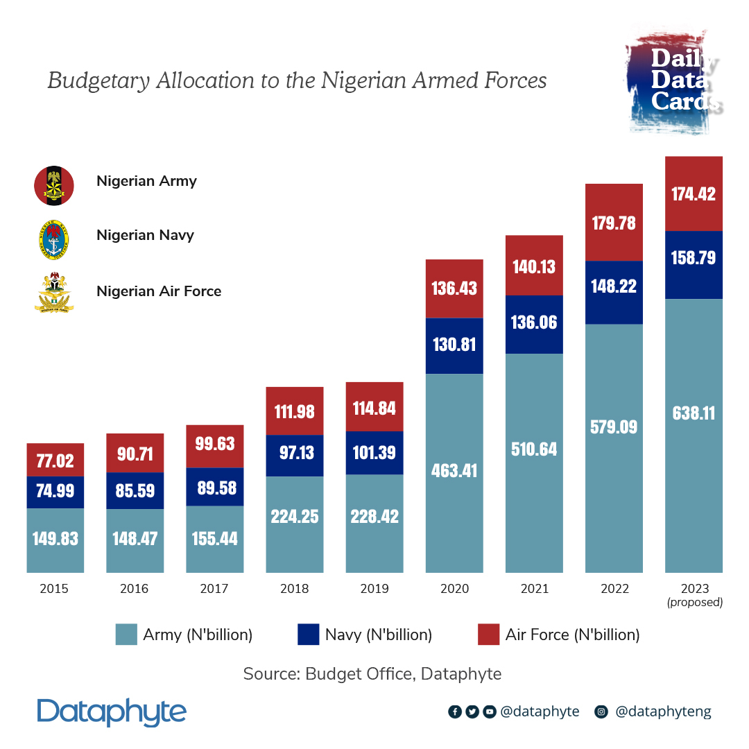 Dataphyte's tweet photo. #DailyDataCard: Here is an 8-year trend of how much the #Buhari Government has budgeted for the Nigerian Armed Forces. Since 2020, the allocation has doubled and has been steadily increasing.
What are your thoughts on its impact on #Nigeria’s security?
#Dataphyte #BudgetData https://t.co/ihH4w7MVX3