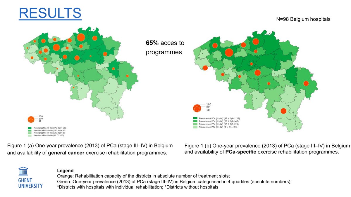 ReneeBultijnck's tweet photo. (7/20) #ThesisThread

 Situation in 🇧🇪? 65% of our hospitals had access to #CancerRehabilitation. 

BUT
❌Not well spread geographically 
❌Dominated by 1 or 2 tumor groups
❌No. of slots was not enough ➡️#exercise should be offered as standard therapy for all @exerciseworks https://t.co/4a8Q2rHZIL