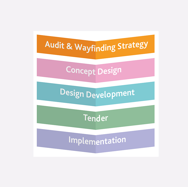 If you’re new to commissioning or managing a wayfinding project and not sure what to expect … here’s a quick overview of a typical methodology
bit.ly/3g6fQdi
#designprocess #designproject #wayfindingdesign #wayfinding #propertydevelopment #projectmanagement