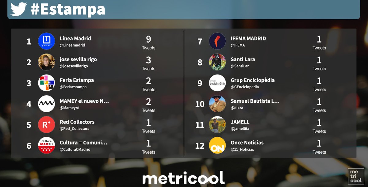 Metricool_es's tweet photo. #Estampa es una feria de arte contemporáneo que se celebra desde hace 29 años y en esta ocasión, nosotros no queremos perdernos este evento 🙌 
¿Qué tal va la difusión en este segundo día? 🤩 ¡Veamos! 👀 https://t.co/u5W3yghBeZ