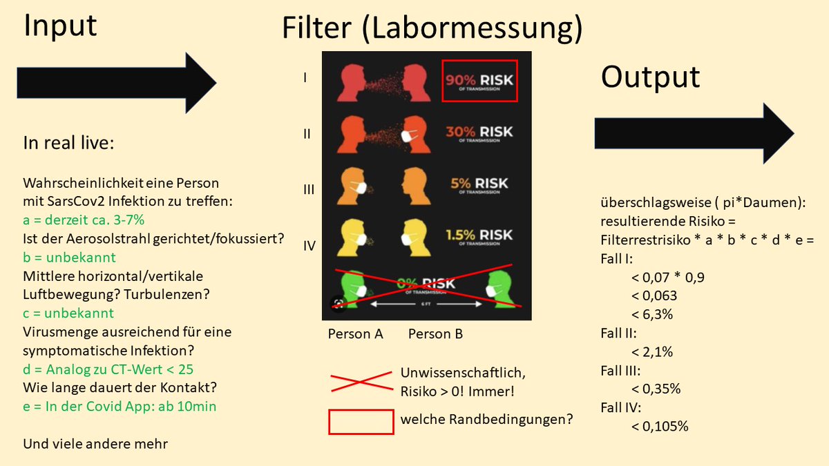 _HartmutS's tweet photo. zu der Wirksamkeit von Masken in einem realen Umfeld - ein Versuch einer Klarstellung 
Ja, FFP2 Masken haben eine Schutzwirkung, aber kleiner als die Graphik vermuten lässt. https://t.co/KiJ6kfZScU