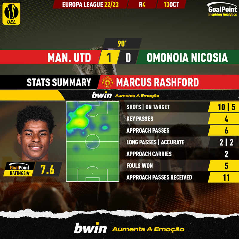 GoalPoint_EN's tweet image. 🔟 SHOTS 🙀

🟡 Marcus Rashford 🏴󠁧󠁢󠁥󠁮󠁧󠁿 shot count vs Omonia is a new record high in both UCL and UEL 22/23
🟡 0 goals vs 1.2 xG
🟡 Also: nobody attempted more shots, in any game this season, among the top-5 european leagues

#RatersGonnaRate