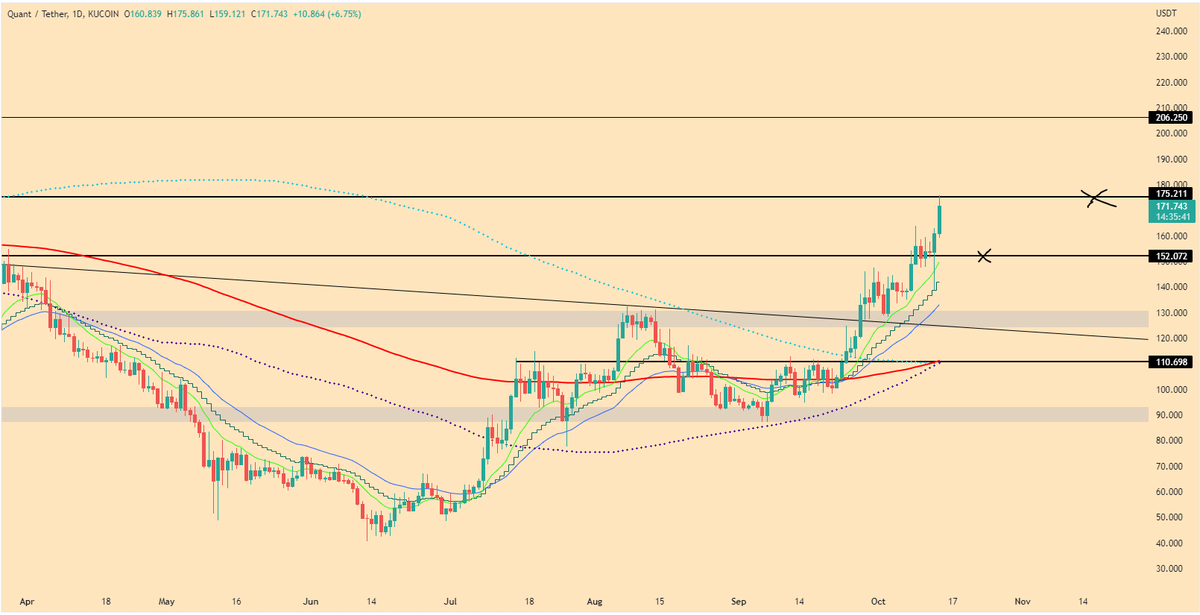 Liquid_XBT's tweet photo. $QNT 🔥

Both targets were reached with a nice 60% profit.

Leaving 10% of my bag in case it moons higher to around the $200 level.

Congrats to the patient ones💪

#QNT #KuCoin #AVAX $VET https://t.co/8Y0ha5hgy7